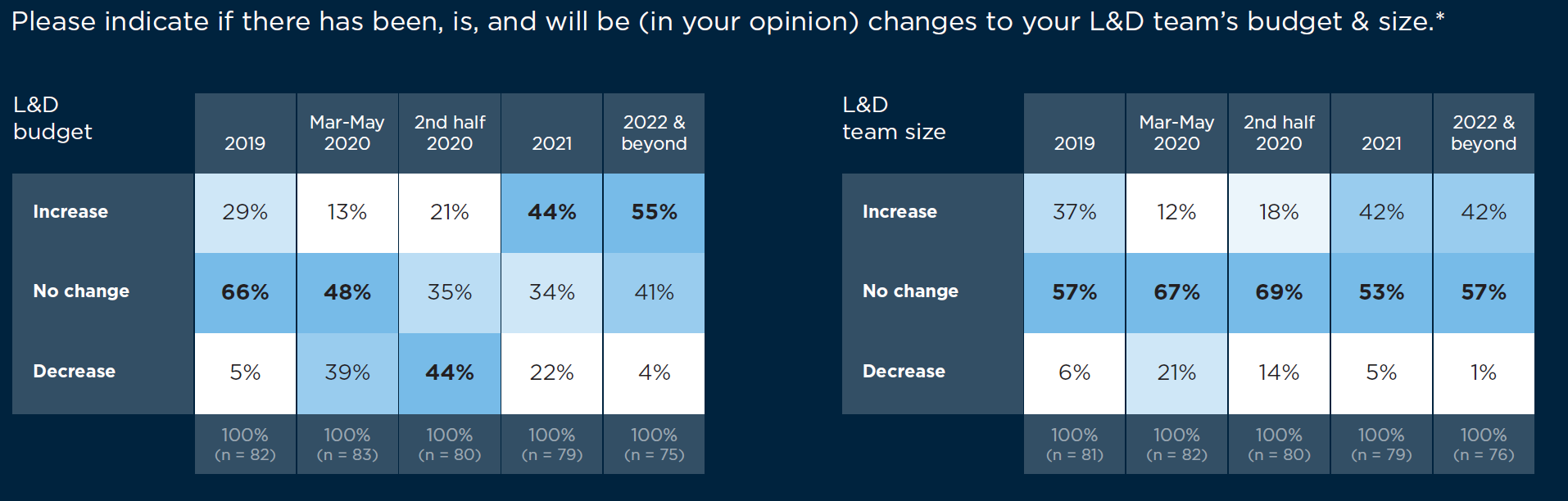L&D budgets and headcount are expected to rise beginning in 2021