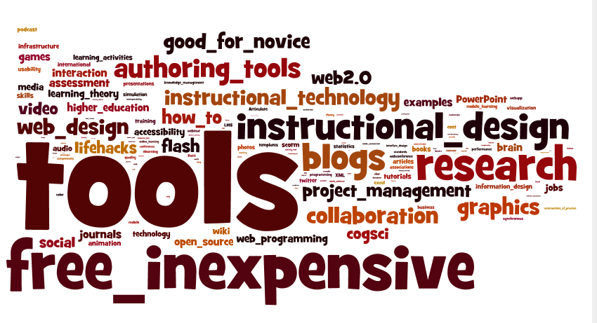 a word diagram displaying popularity of the words  in relation to the size of the font used