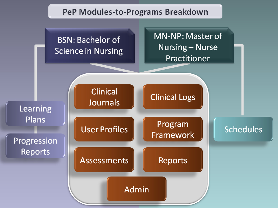 square graphic showing modular components of the system