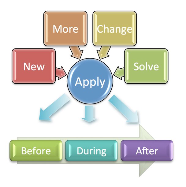 New, more, change, solve buttons pointing to apply button, and apply button points to Before, During, and After buttons