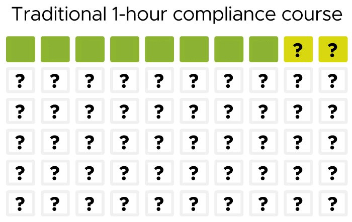 Out of 60 knowledge points, learners are tested on 10 and need to “know” only eight to pass