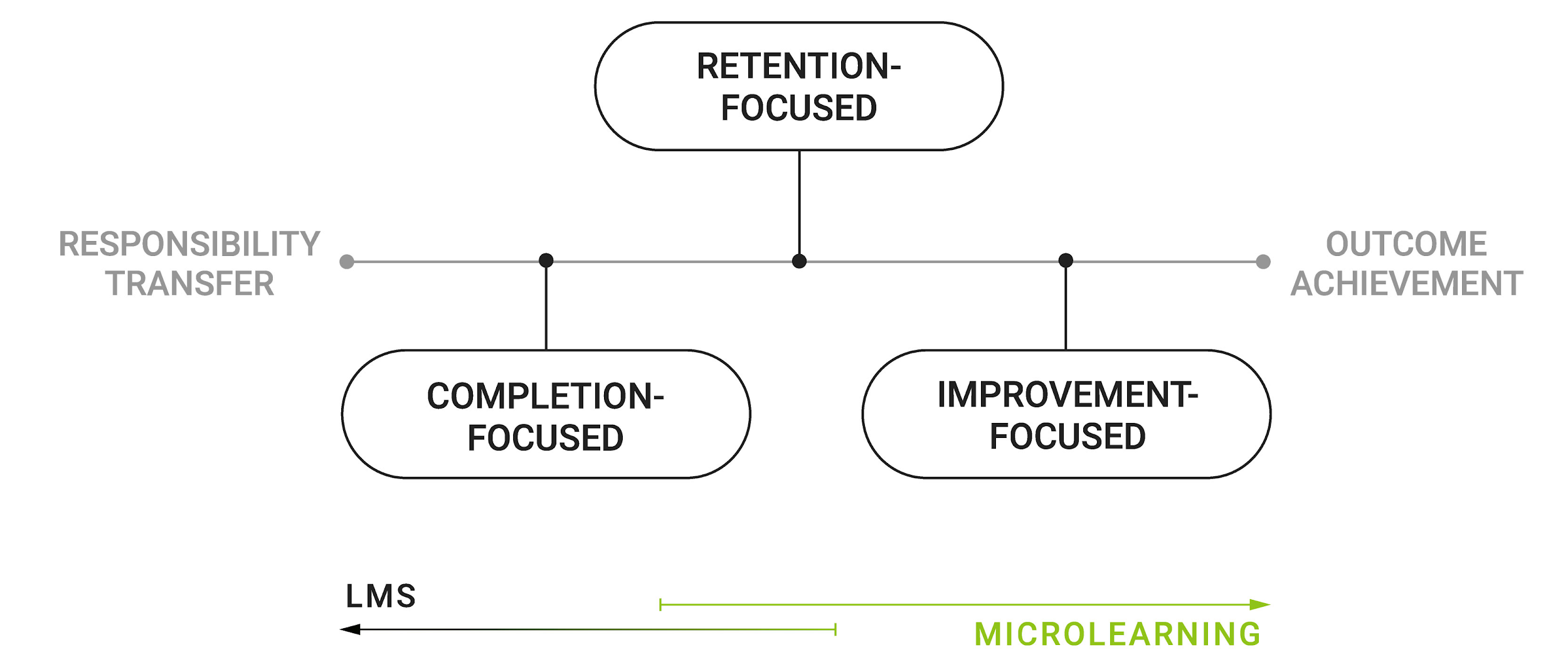 Following LMS-based training with continuous microlearning can improve retention and performance