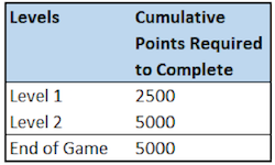 Scoring table for level progression