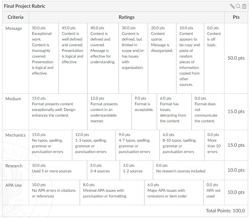 The point distribution for in this rubric shows that a coherent message is essential, at 50 percent of the grade.