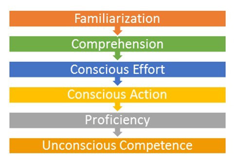 People's proficiency progresses from familiarization to unconscious competence in six levels.