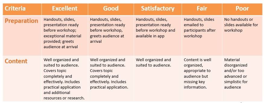 Missing materials show poor preparation; exceptional material ready well ahead of time shows excellent preparation.