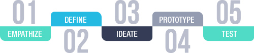 The Design Thinking approach follows these steps: Empathize, define, ideate, prototype, test