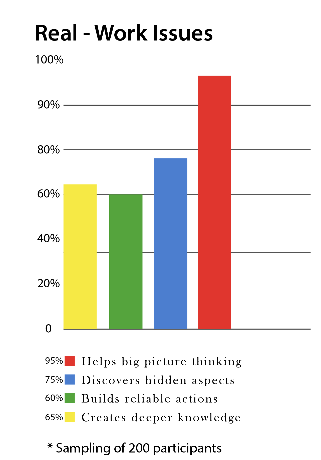 Shows how participants responded to an exercise when they selected work situations representing their actual, current concerns. Between 60 percent and 95 percent found these discussions helpful.