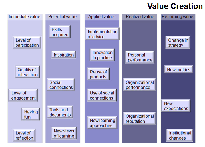 Chart on value creation