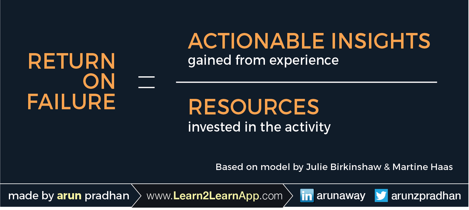 A illustration of the “return on failure” formula, which is actionable insights gained from experience divided by resources invested in the activity.