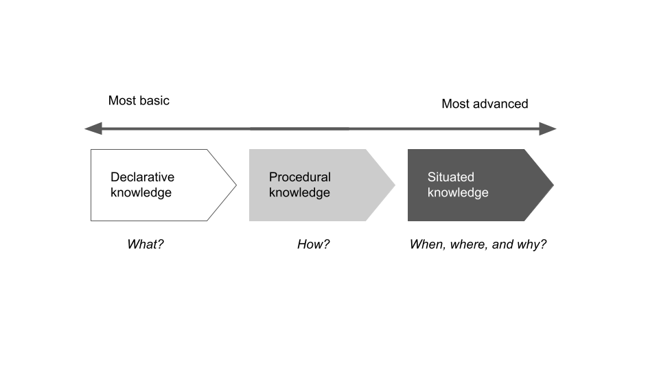 Knowledge types from most basic to most advanced