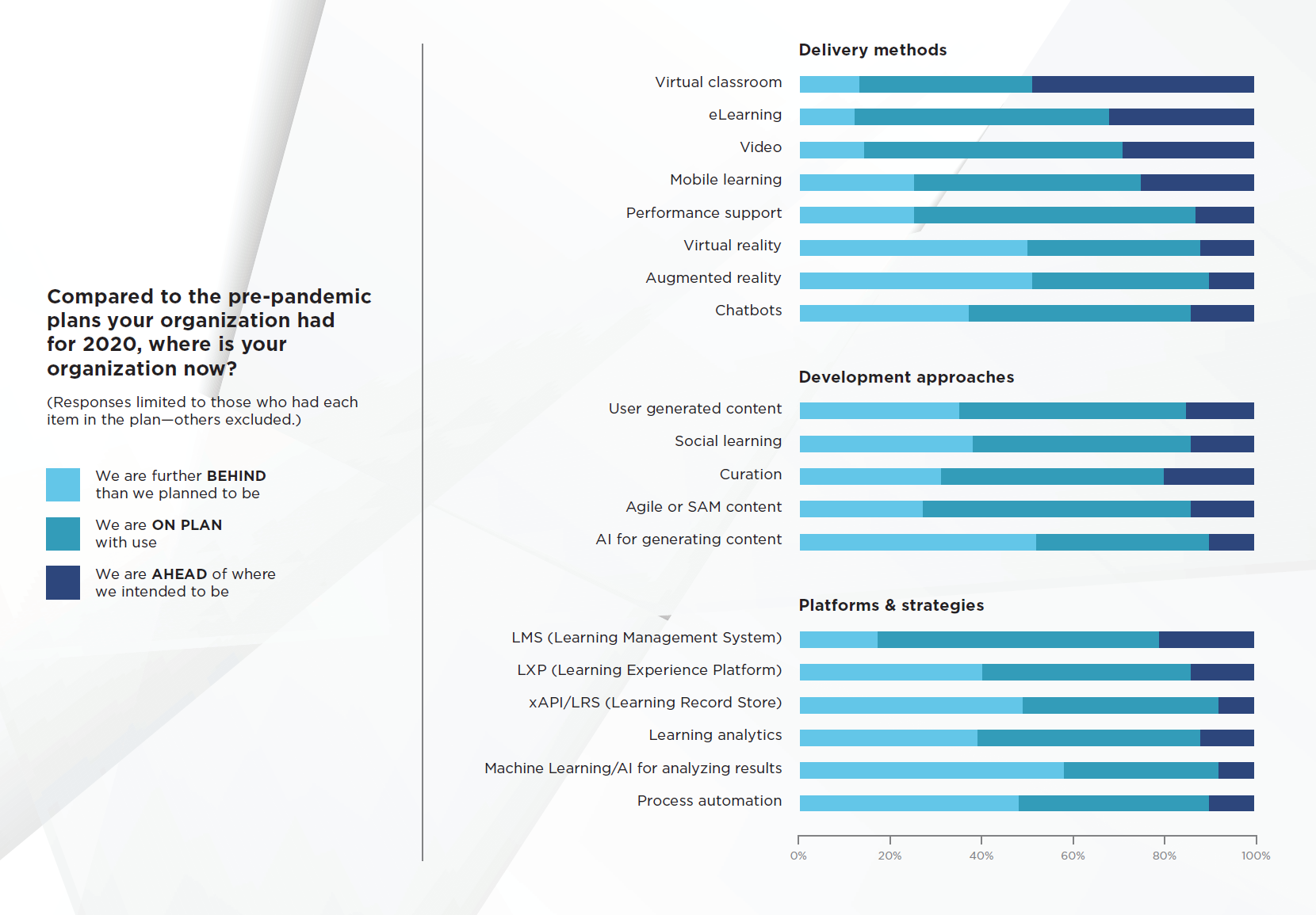 More professionals report being behind their plans for technology adoption than report being ahead