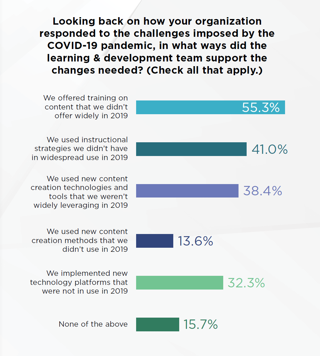 L&D professionals offered new content, new instructional strategies, new content creation technologies, and new platforms that were not in use in 2019