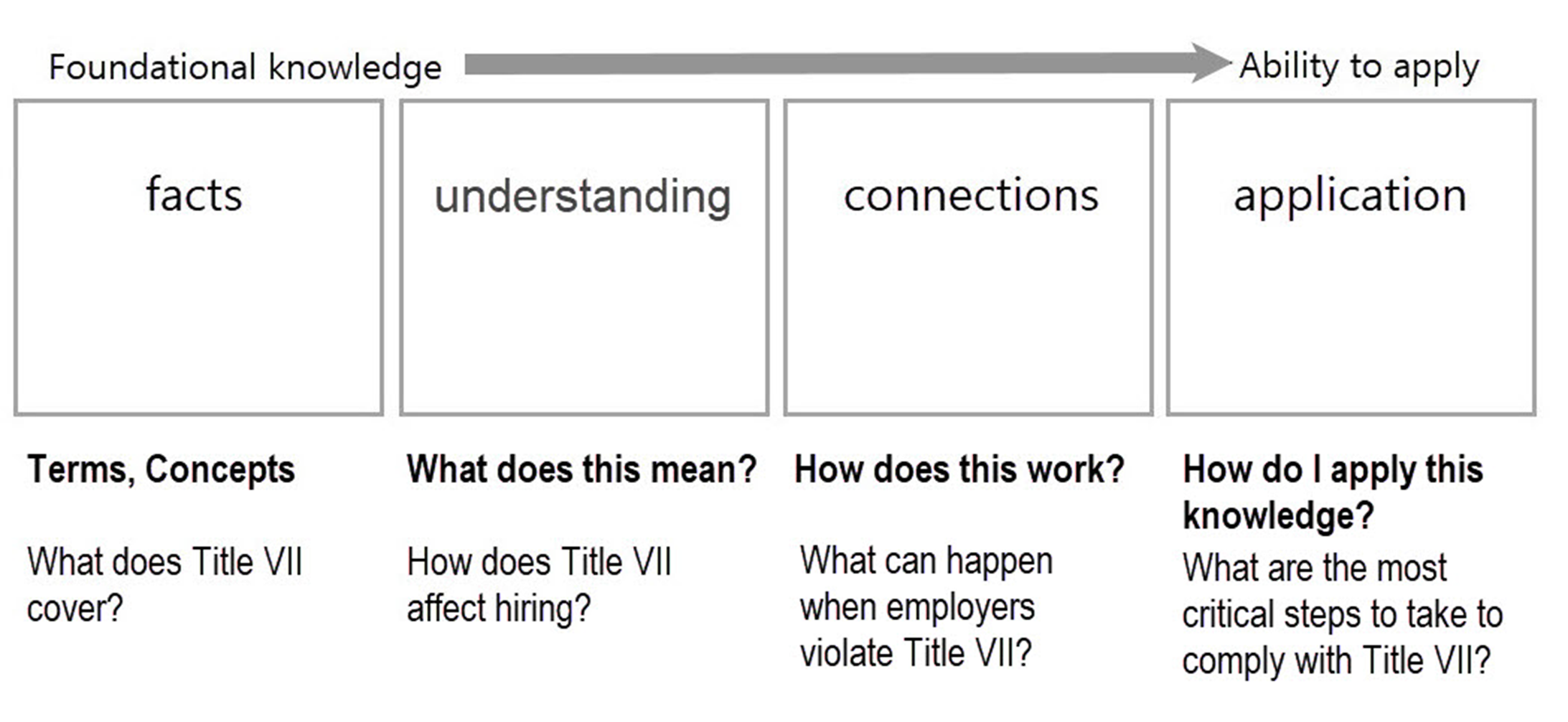 Facts and understanding, connected with other information, form long-term memories that can be applied as knowledge.