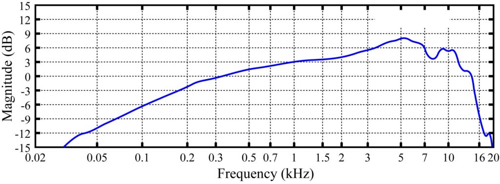 Graph showing a microphone’s frequency that will emphasize the mid-range and some of the higher frequencies, making it a good microphone for vocal recording