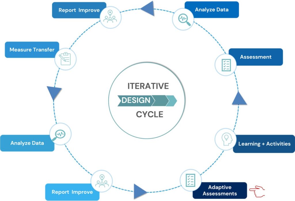 A circular diagram shows steps on the iterative design cycle: Learning and activities; assessment; analyze data; report, improve; measure transfer; analyze data; report, improve; adaptive assessments.