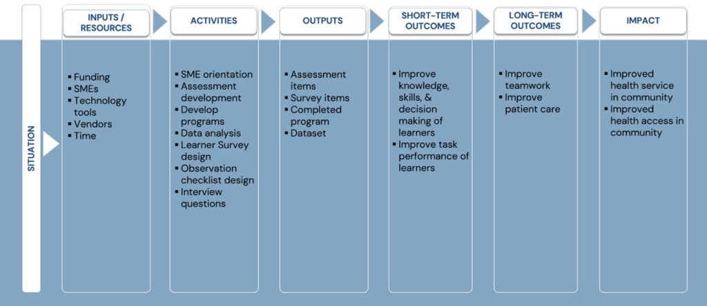 Lists of inputs, activities, outputs, short- and long-term outcomes, and impact for a given situation