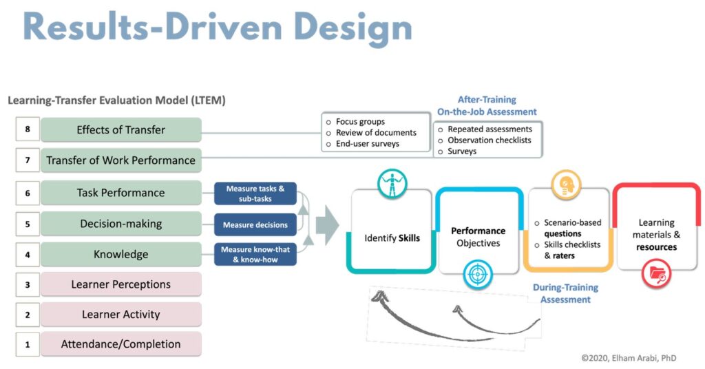 Lists LTEM model steps: Attendance/completion; learner activity; learner perceptions; knowledge; decision-making; task performance; transfer of work performance; and effects of transfer and adds boxes with arrows showing connections.
