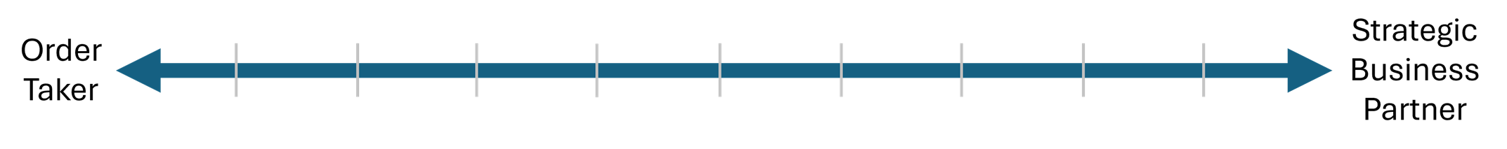 A blue line shows the distance from Order Taker on one end of the spectrum to Strategic Business Parther on the other.