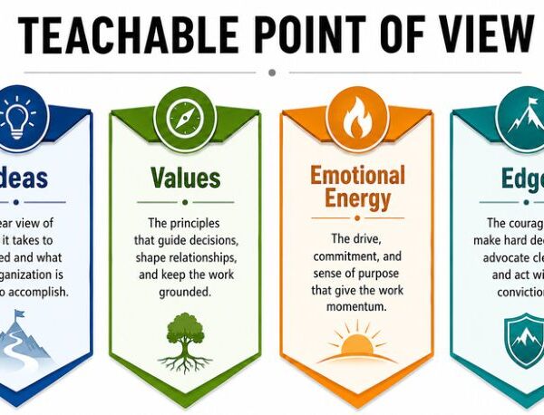 Graphic showing Noel Tichy's TPOV: Ideas, Values, Emotional Energy, and Edge