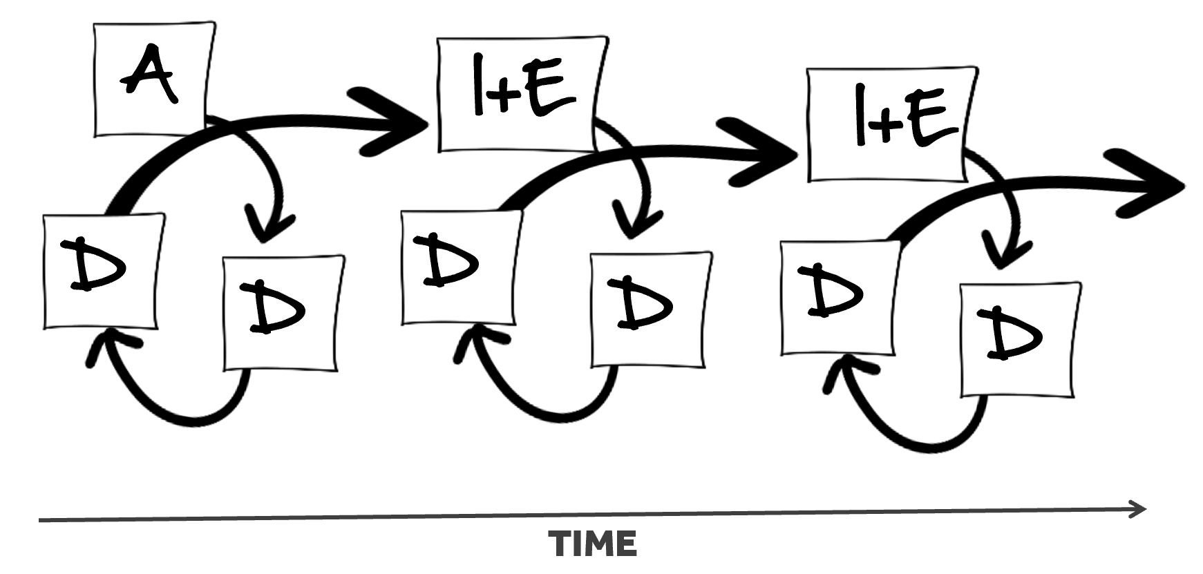 The Agile or LLAMA approach is cyclical; following an initial analysis, it includes repeated cycles of design, develop, implement, and evaluate