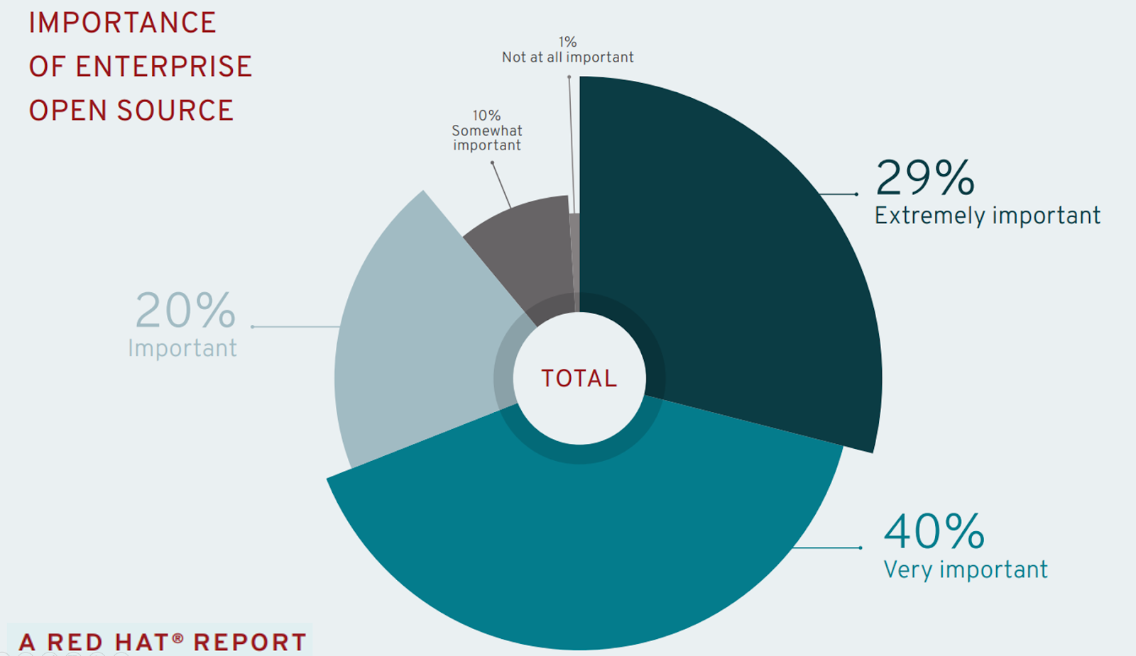 Importance of enterprise open source