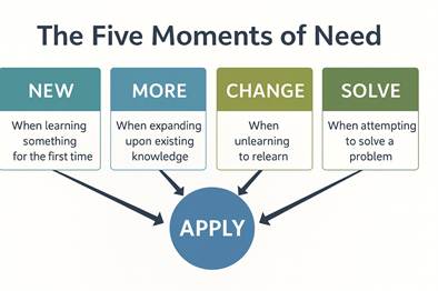 Graphic explaining the five moments of learning need