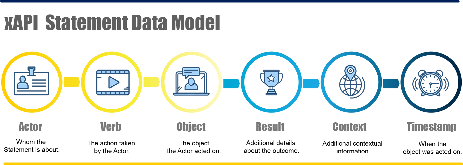 The general purpose of the parts of an xAPI statement